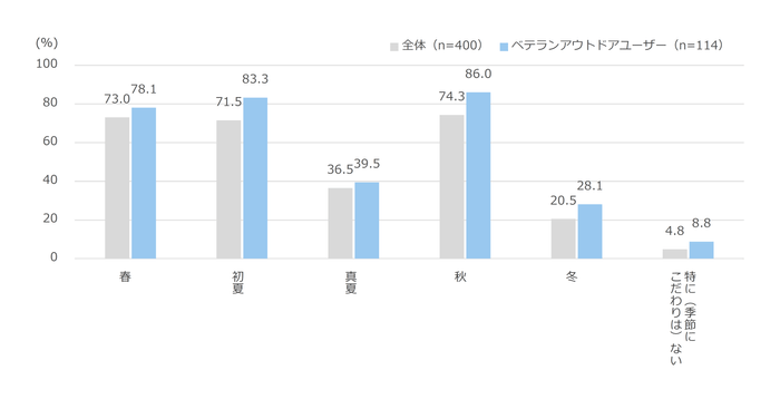 図12　アウトドア活動したい季節