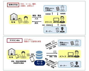 建物管理システム「スマカンBiz」をみらいアセットが開発　 作業時間を1/4に、建物オーナー様への即時報告が可能に！