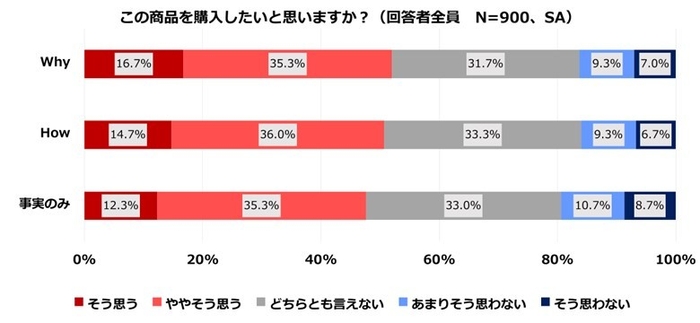 購入意向(全体)