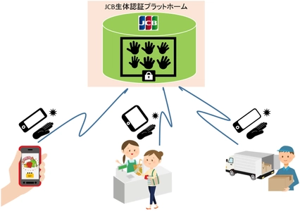 生体認証基盤を用いたマルチサービスの実証実験を開始　 ～可視光手のひら認証技術を用いた認証・決済スキーム～