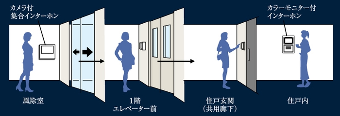 オートロックシステム 概念図