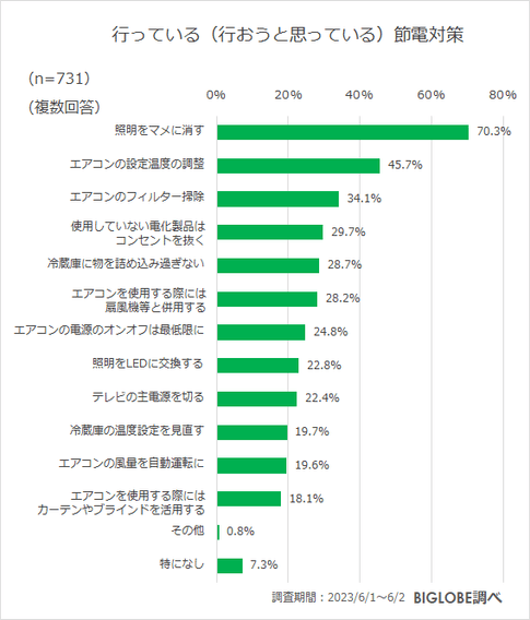 行っている(行おうと思っている)節電対策