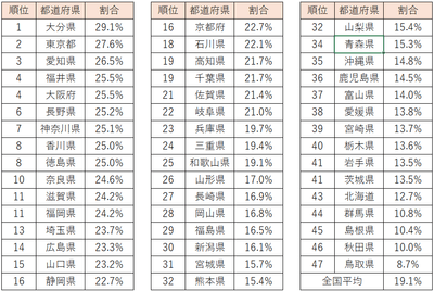 女性:株に取り組んでいる人ランキング