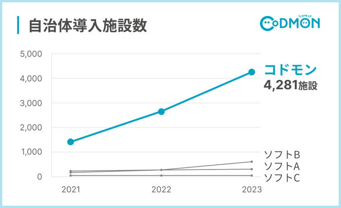 自治体導入施設数NO.1