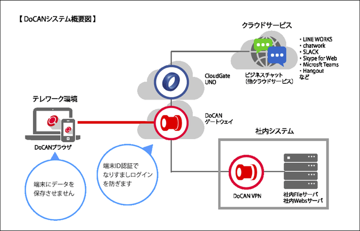 DoCANシステム概要図