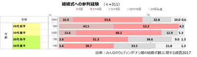 結婚式への参列経験