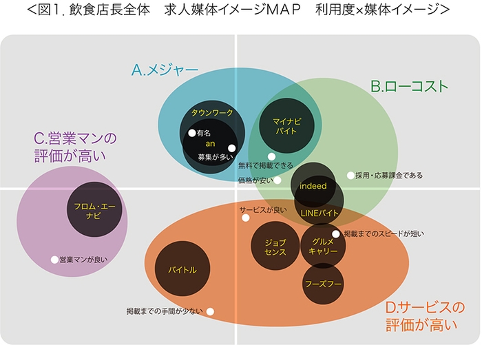 <図1.飲食店長全体 求人媒体イメージMAP 利用度×媒体イメージ>
