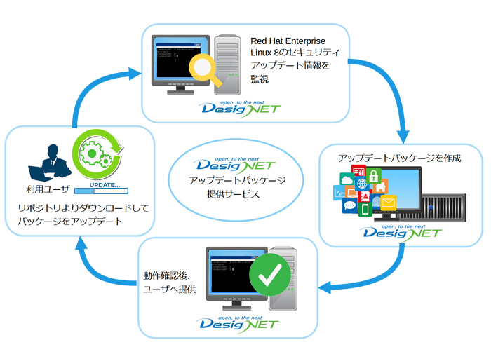 アップデートパッケージ提供サービス