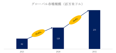 図. ボリューム撮影世界総市場規模