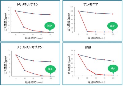 臭気機能評価試験結果のグラフ