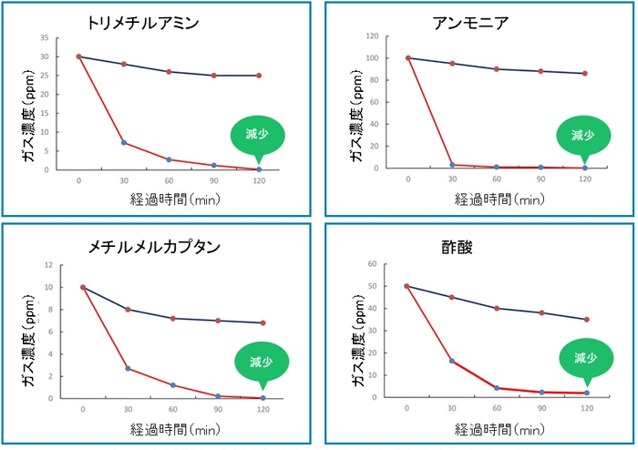 臭気機能評価試験結果のグラフ
