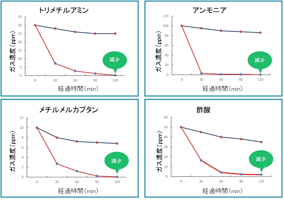 臭気機能評価試験結果のグラフ