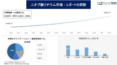 ニオブ酸リチウム市場調査の発展、傾向、需要、成長分析および予測2024―2036年