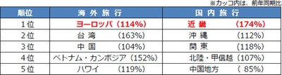 年末年始 旅行先 人気ランキング（予約人数）