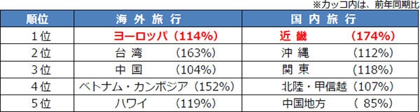 年末年始 旅行先 人気ランキング(予約人数)