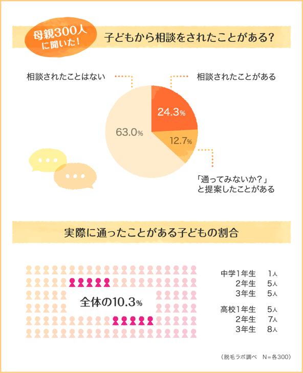 子供から相談されたことある？