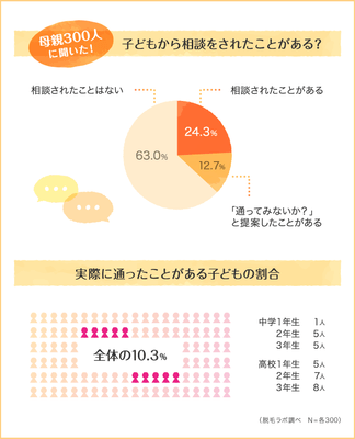 子供から相談されたことある?