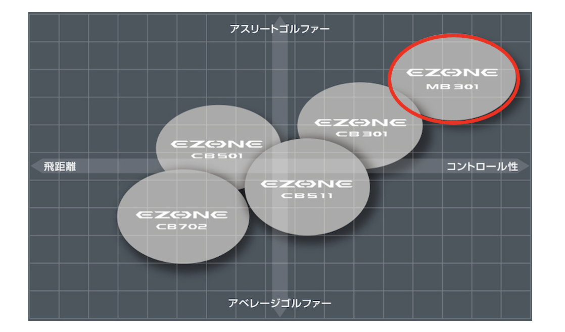 独自開発の精密鍛造フェースが安定したショットを可能にする 「EZONE