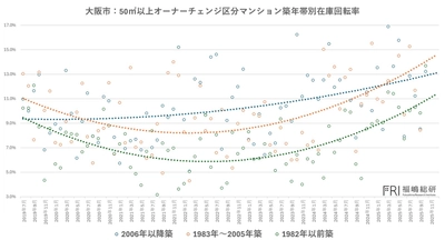 大阪マンション市場は「東京化」する ：データと現場が示す構造転換