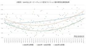 大阪マンション市場は「東京化」する ：データと現場が示す構造転換