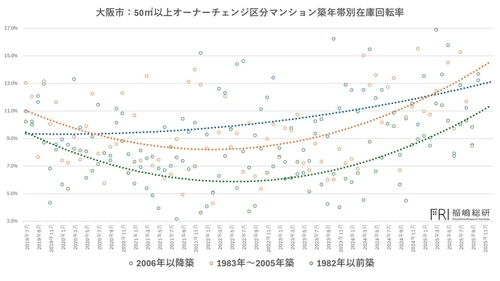 大阪マンション市場は「東京化」する ：データと現場が示す構造転換
