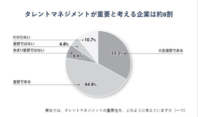 タレントマネジメントが重要と考える企業は約8割