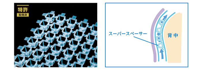 独自開発の立体メッシュ構造スーパースペーサー