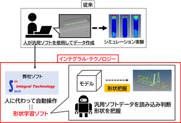 【CAEソフト開発企業】内閣府(経済産業省)とJETROが初めて実施するアクセラレーションプログラムにインテグラル・テクノロジー株式会社が参加