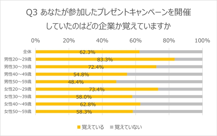 Q3キャンペーン開催企業