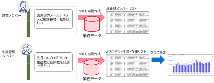 生成AIを活用した帳票作成イメージ