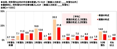 中古車購入実態（年式の希望と実際）