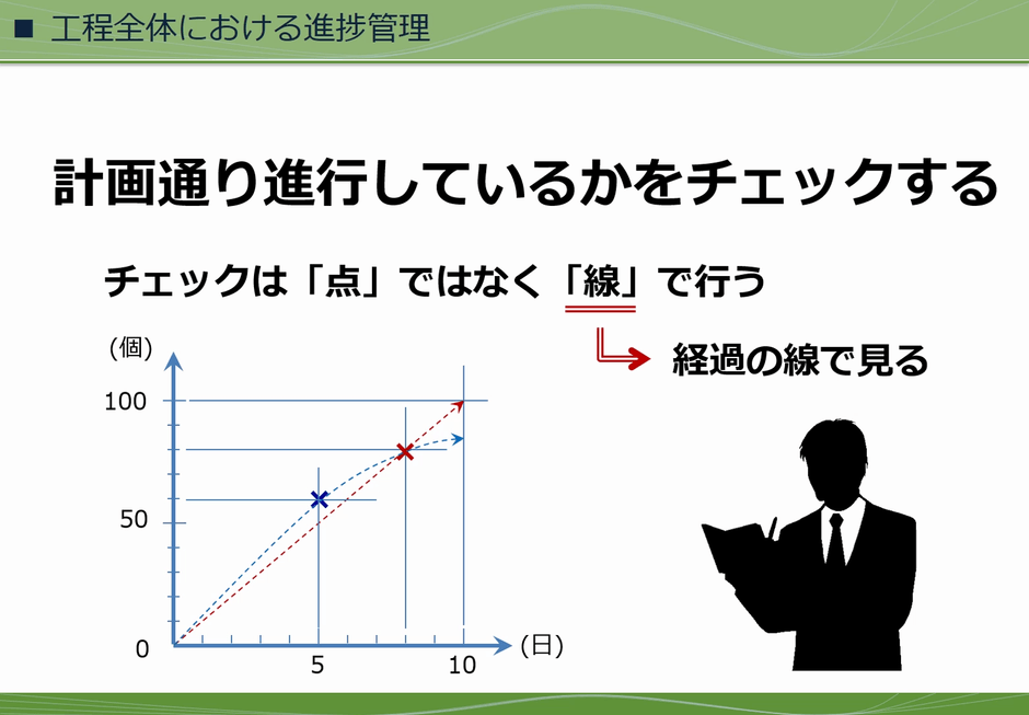 作業工程における進捗管理1