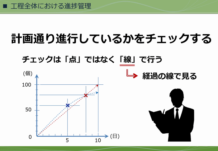 作業工程における進捗管理1
