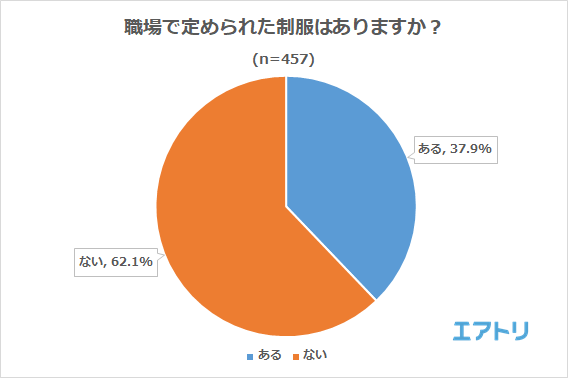 職場で定められた制服はありますか？