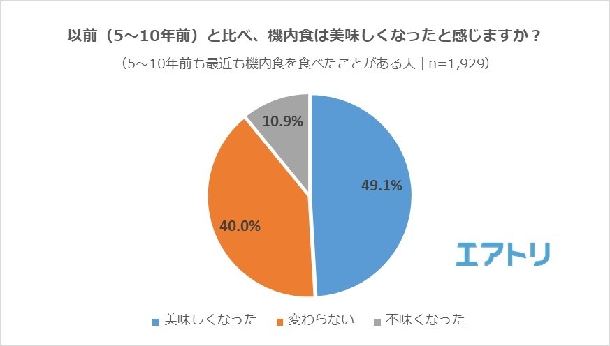 【図2】以前と比べ、機内食は美味しくなったと感じますか?