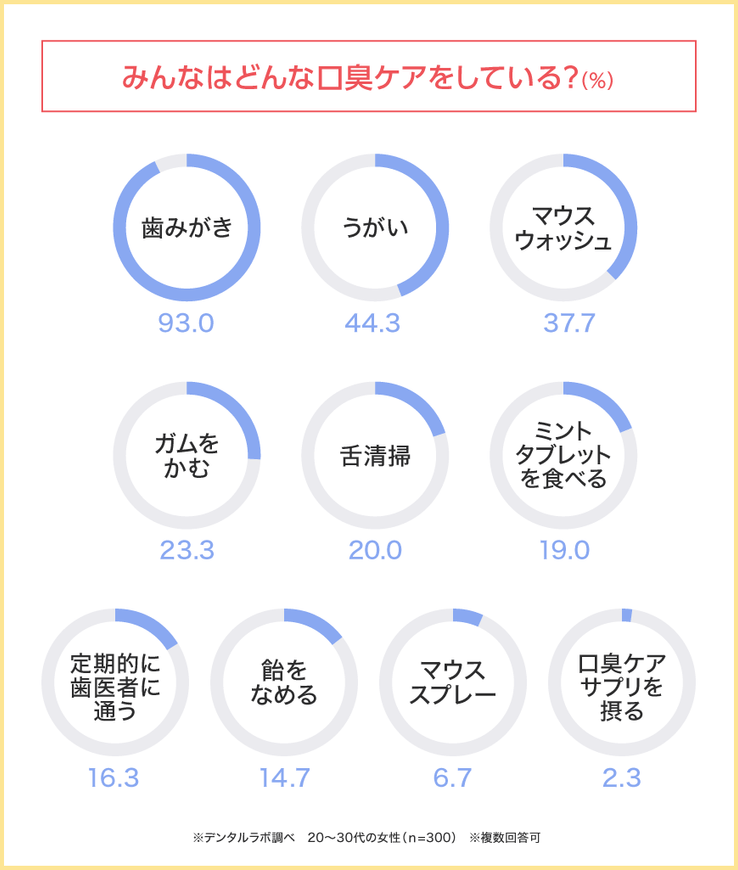 口臭をなくしたい！みんなはどんな口臭ケアをしている？