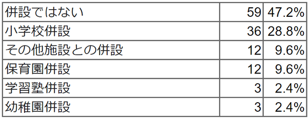 小学校や保育園、学習塾など他施設との併設ですか。
