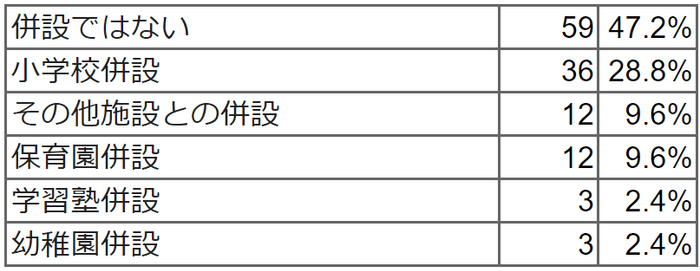 小学校や保育園、学習塾など他施設との併設ですか。