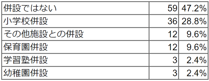 小学校や保育園、学習塾など他施設との併設ですか。