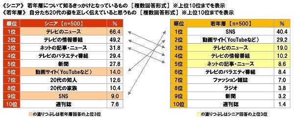 《シニア》若年層について知るきっかけとなっているもの《若年層》自分たち20代の姿を正しく伝えていると思うもの