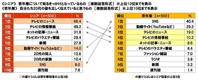 《シニア》若年層について知るきっかけとなっているもの《若年層》自分たち20代の姿を正しく伝えていると思うもの