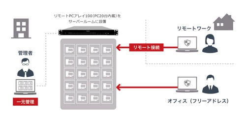 ネットワークのトータルソリューションを提供する　 エイチ・シー・ネットワークス株式会社との協業を開始