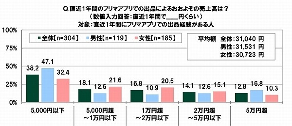 直近1年間のフリマアプリでの出品による売上高