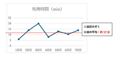 連続処理確認