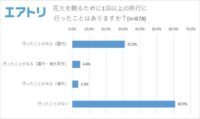 死ぬまでに行きたい花火大会1位は「長岡まつり大花火大会」 約2.5人に1人が花火を観るために1泊以上の旅行経験あり！