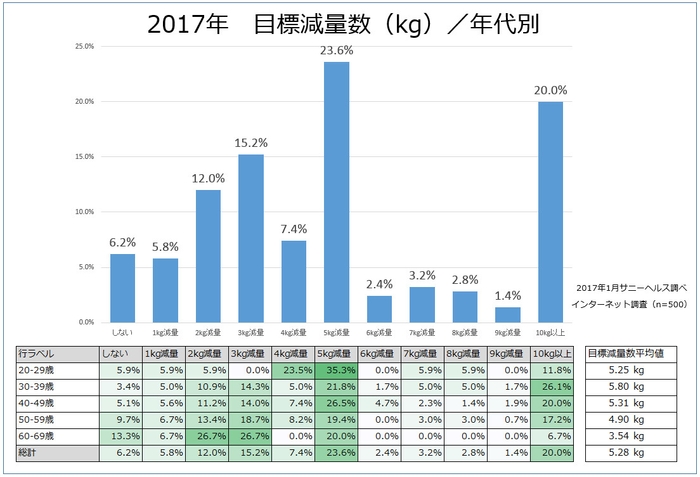 憧れのプロポーションアンケートでは、今年のダイエット目標についても伺いました