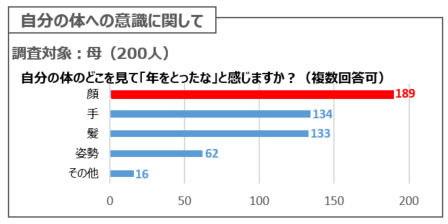 調査結果：自分の体への意識に関して