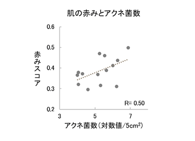 図1　肌の赤みとアクネ菌数との関係