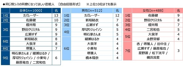 同じ情シスの同僚になってほしい芸能人