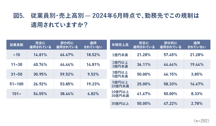 5：図5：従業員数別，売上高別 - 2024年6月時点で、勤務先でこの規制は適用されていますか？